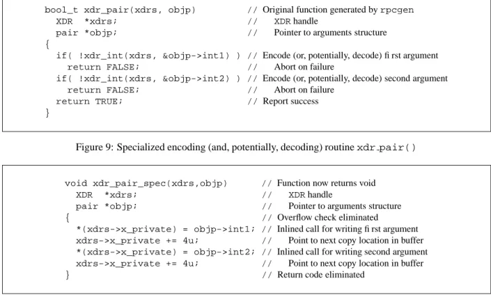 Figure 10: Specialized encoding (but not decoding) routine xdr pair()