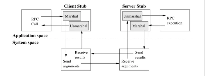 Figure 1: The RPC protocol