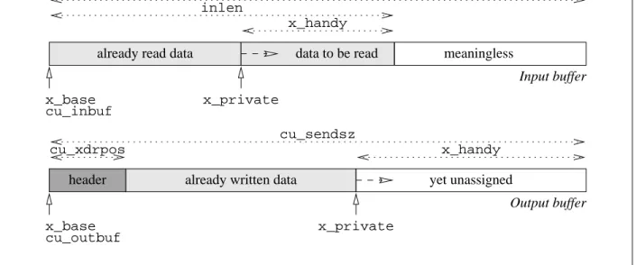 Figure 3: The input and output buffers