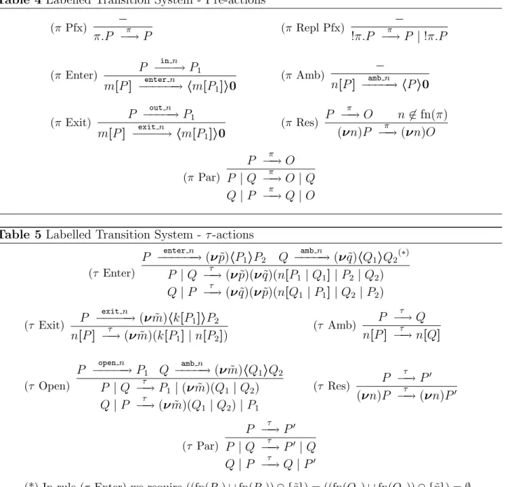 Table 4 Labelled Transition System - Pre-actions (π Pfx) − π.P −−π → P (π Repl Pfx) −!π.P−−π→ P | !π.P (π Enter) P −−−−inn → P 1