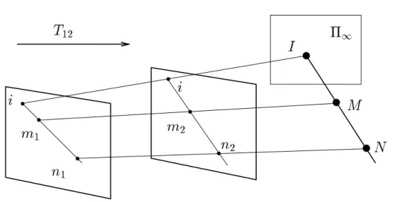 Figure 2: Determining the projections of points at infinity (see section 3.4).