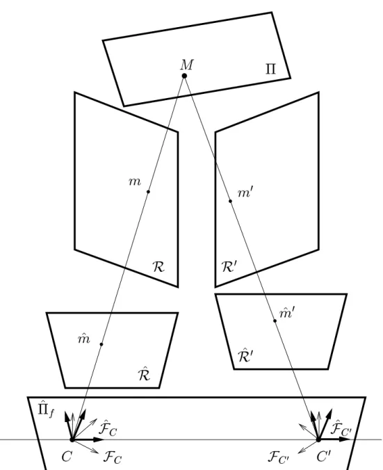 Figure 4: The rectification with respect to a plane  .