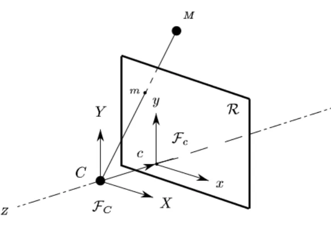 Figure 1: The pinhole model.