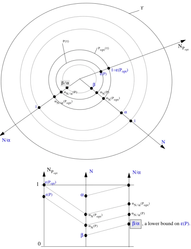 Figure 5: General method to underestimate the efficiency of a partiular scheduling algorithmα≤1αβ---βN/αN11ε(P)ϒPopt( )τP( )τNPoptαN⁄αP(opt)α1=ε(Popt)αN⁄α( )Pβ α⁄αN( )PαN(Popt)β10NPoptNN/ααβαN( )Pβ/ααN(Popt)αN⁄α(Popt)αN⁄α( )Pε(Popt)ε(P), a lower bound onε(