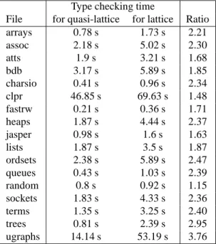 Table 4: Comparison between lattice and quasi-lattice implementations in CHR