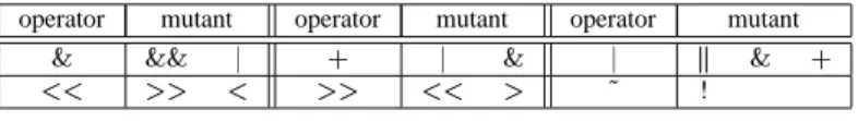 Table 1: Mutation rules for C operators