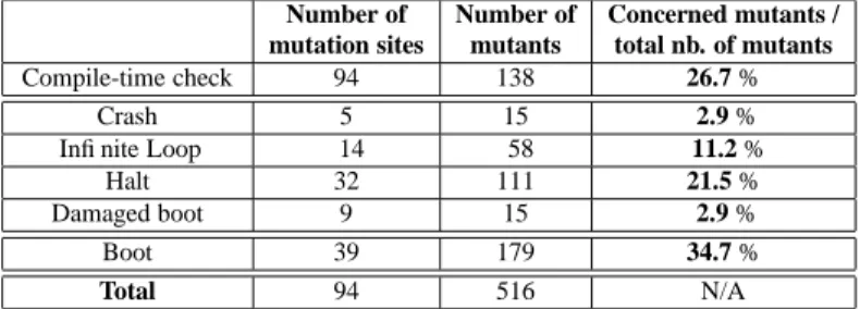 Table 3: Mutations on C code