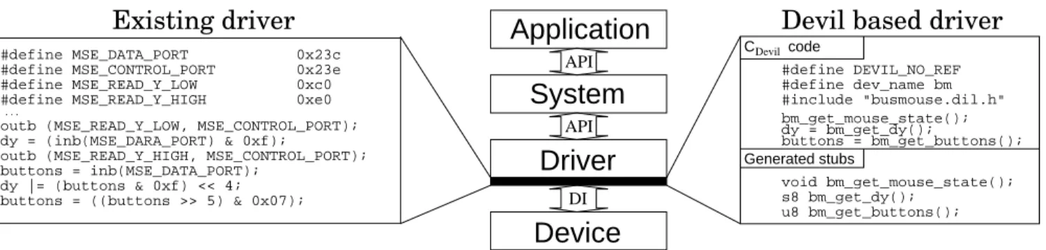Figure 1: Developing drivers with Devil