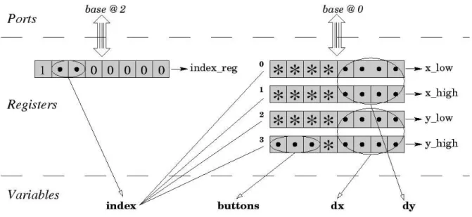 Figure 2: Schematic view of a fragment of the Logitech Busmouse specification
