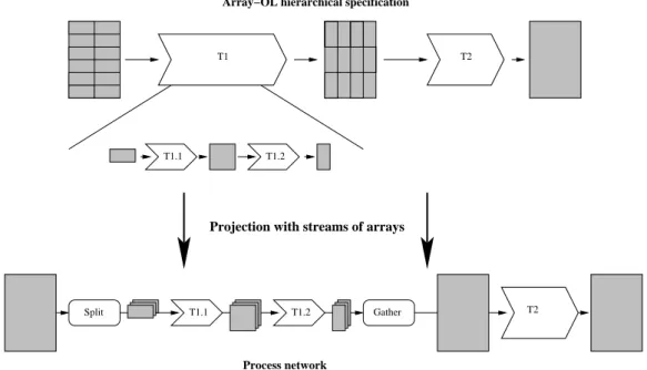 Figure 5: Example of the projection of a hierarchical Array-OL specification onto a process network using streams of arrays.
