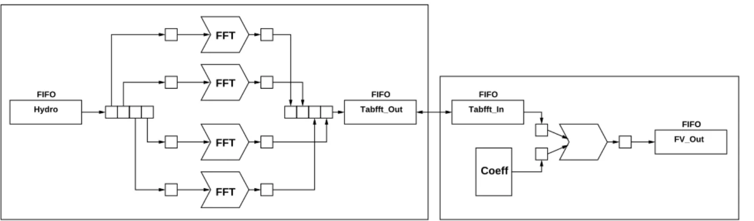 Figure 10: Example distributed process network