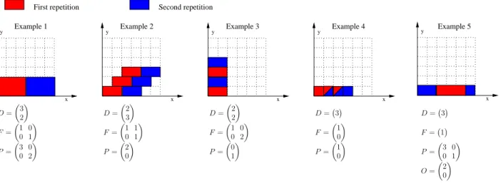 Figure 3: Different repetitions