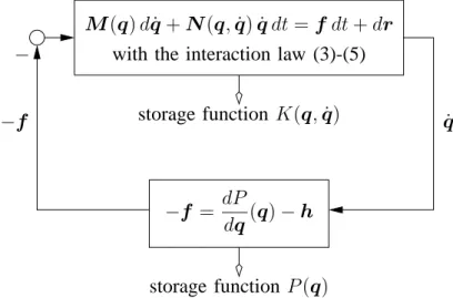 Fig. 2. A negative feedback interconnection of two passive dynamical systems.