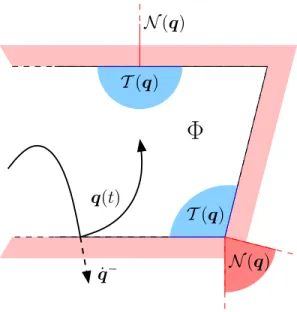 Fig. 1. Examples of tangent cones T (q) and normal cones N (q) to a set Φ, and example of a trajectory q(t) ∈ Φ that reaches its boundary with a velocity q˙ − ∈/ T (q).
