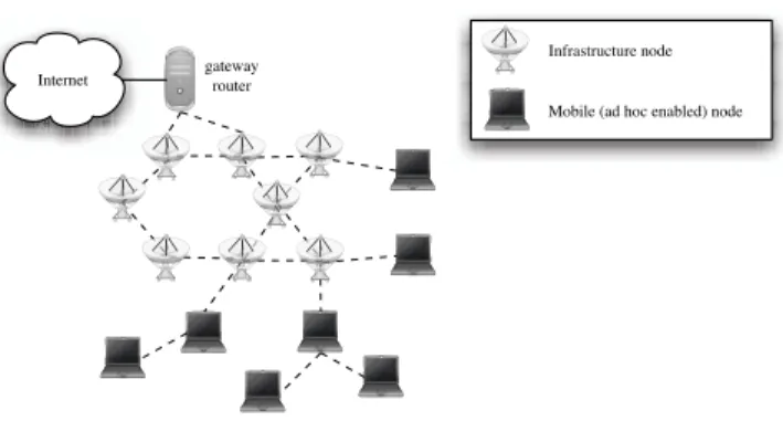 Figure 3: Wireless access network with underlying ad hoc network