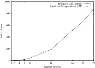 Figure 10: Comparison between normal behavior and the use of gratuitous ARP (Acknow- (Acknow-ledged Broadcast)