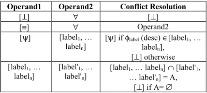 Table  4. Sibling conflict resolution  Operand1  Operand2  Conflict Resolution 