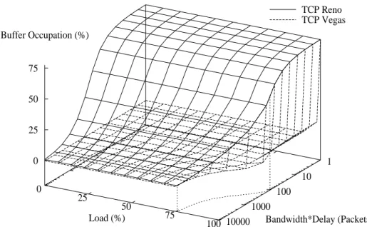 Figure 9: Buffer occupation