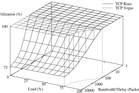 Figure 10: Utilization of the available bandwidth