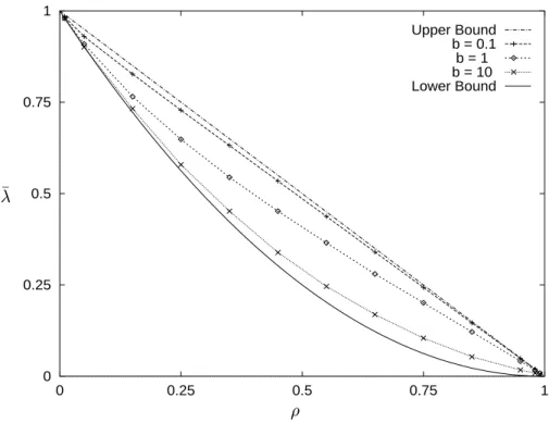 Figure 11: Impact of the burstiness of the cross flows (    )