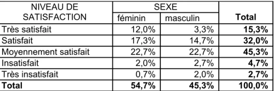 Tableau 4 : Répartition de 150 élèves d’un cégep selon leur niveau de  satisfaction à l’égard du cours d’économie et leur sexe NIVEAU DE 