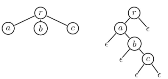 Figure 3: A n-ary Tree and its Binary Representation.