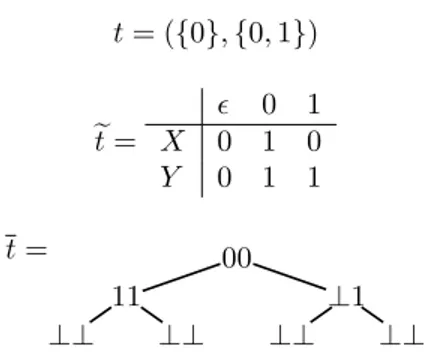 Figure 4: Representations of a Satisfying Interpretation of X ⊆ Y