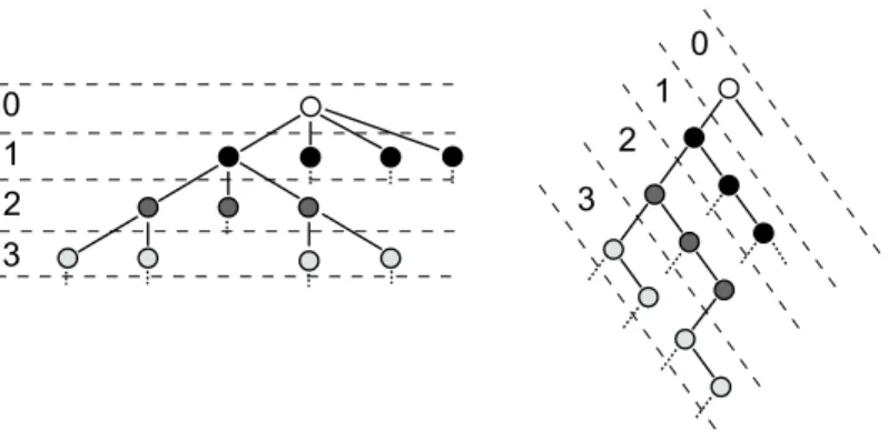 Figure 14: Depth Levels in the Unranked and Binary Cases.