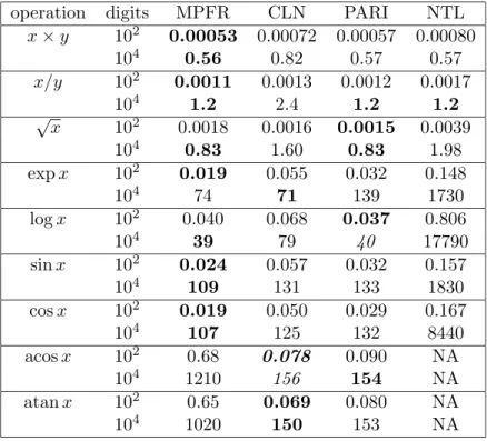 Table 1: Timings in milliseconds for several operations on a 1.8 GHz Athlon (laurent5.medicis.polytechnique.fr) under Linux