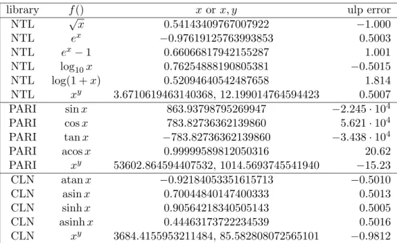 Table 2: Some incorrectly rounded values from CLN 1.1.9, PARI 2.2.9-alpha and NTL 5.3.2, with a precision of 53 bits