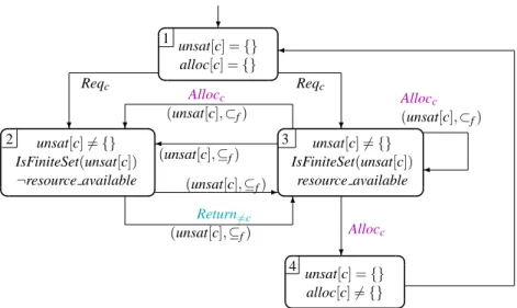 Figure 4: Predicate diagram for the simple allocator.