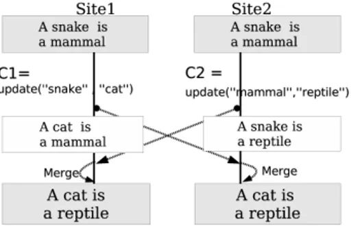 Figure 1: Automatic merge problem