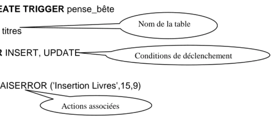 Table temporaire = lignes modifiées de VENTES 