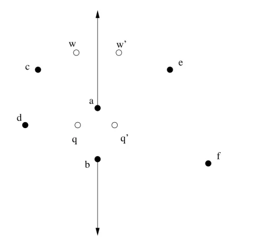 Figure 1: The view from q and q 0 is (a, e, f , b,d , c) from w it is (e, f , a, b,d ,c) and from w 0 it is (e, f , b,a, d, c).