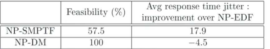 Table 1: F easibility and average response time jitters (in % ) for NP-SMPTF and NP-DM.