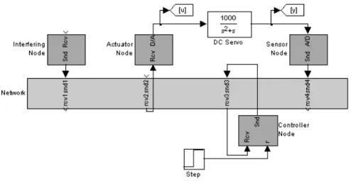 Figure 2: The arhiteture of the NCS onsists of a ontrol-loop where the sensor, the ontroller and the atuator