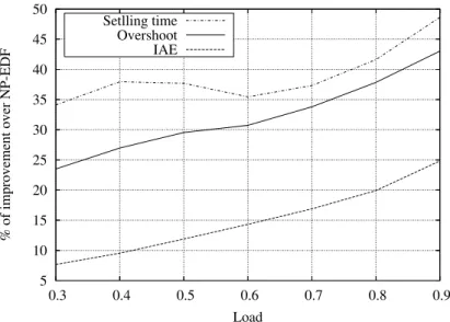 Figure 4: A verage improvement of overshoot, settling time and IAE over NP-EDF with the best feasible