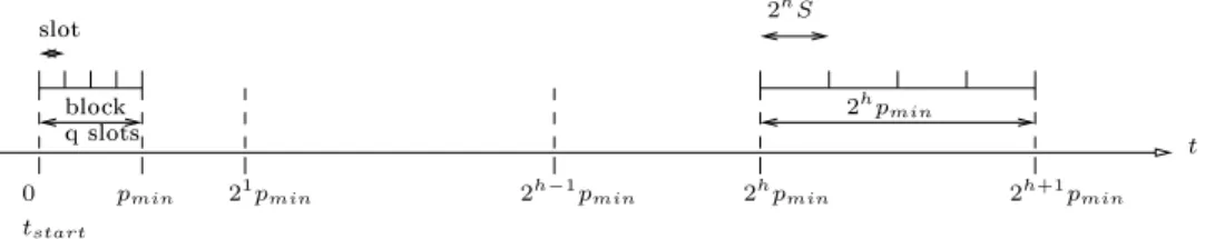 Figure 5: Logarithmi sale starting at t start , where p min is the minimum relative priority in the tra stream,