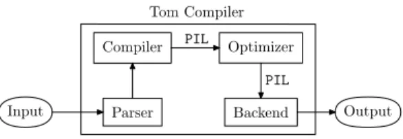 Fig. 1. General architecture of Tom: the compiler generates an intermediate PIL program which is optimized before being pretty-printed by the backend.