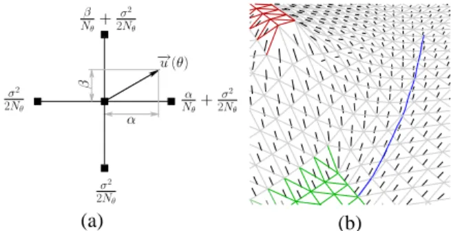 Fig. 1. (a) A geometric interpretation of the finite difference scheme illustrating the transition probabilities p θ [(x, y), (x 0 , y 0 )]: neighbors in the direction of the control have weights proportional to the coordinates of the direction − →u (θ)