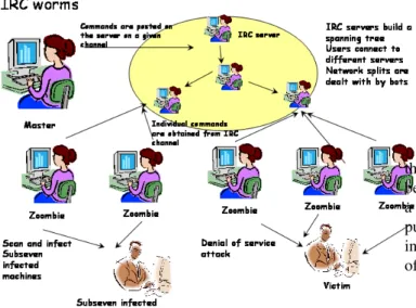 Fig. 4. P2P based worms