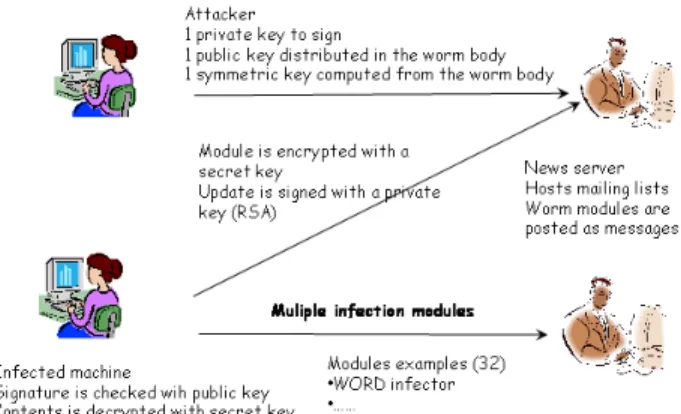 Fig. 5. Secure Configuration life cycle