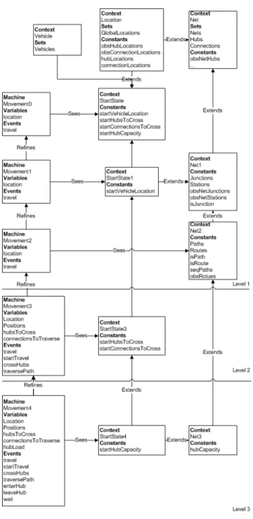 Fig. 13. The Event-B hierarchy