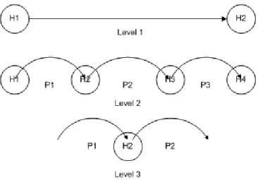 Fig. 2. Three Levels of abstraction