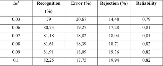 Table 1: Recognition results with rejection 