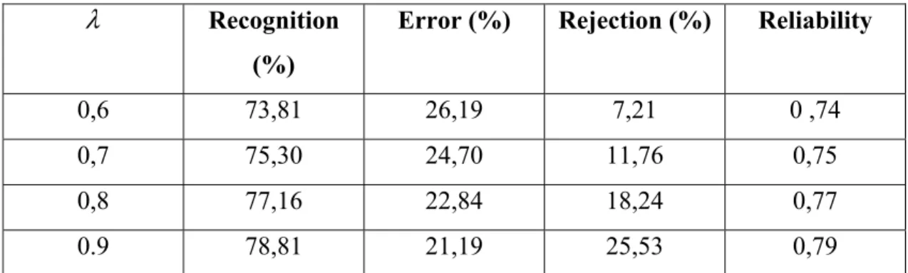 Table 3: Recognition results with rejection 