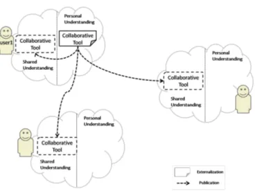 Figure 3: P2P Collaborative Knowledge Building Process