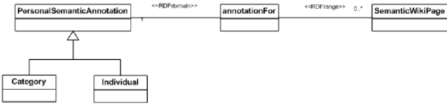 Figure 4: Personal Semantic Annotation Data Model