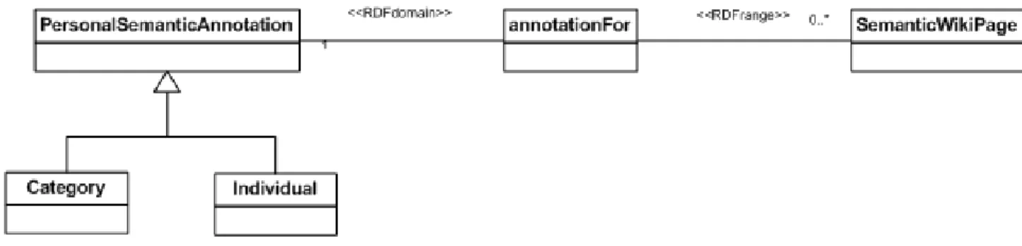 Figure 4: Personal Semantic Annotation Data Model