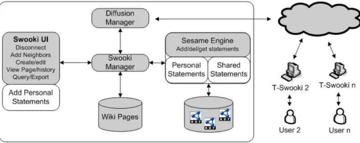 Figure 5: P-Swooki Architecture
